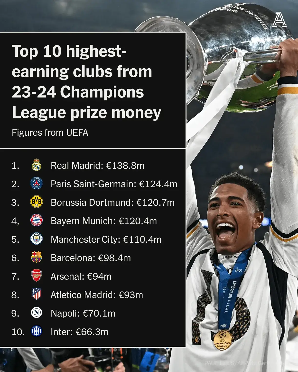 皇马巨星闪耀，晋级欧冠半决赛